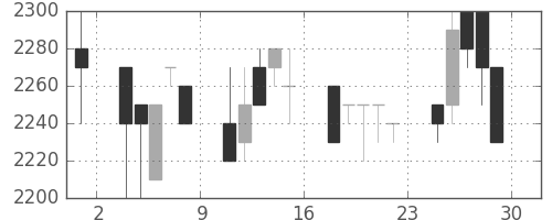 日ハムの日足チャート(1989年12月)