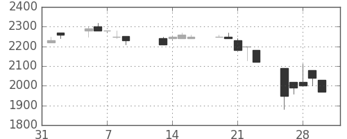 日ハムの日足チャート(1990年2月)