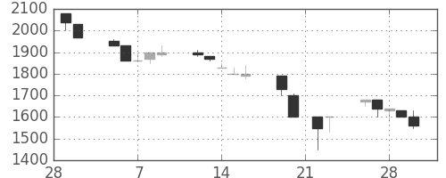 日ハムの日足チャート(1990年3月)