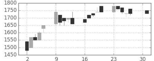 日ハムの日足チャート(1990年4月)