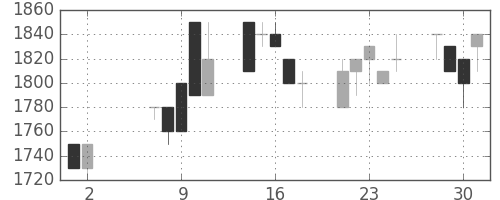 日ハムの日足チャート(1990年5月)