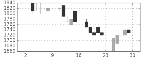 日ハムの日足チャート(1990年6月)