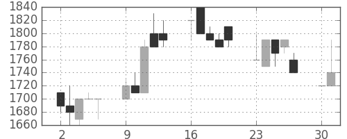 日ハムの日足チャート(1990年7月)