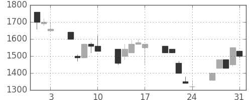 日ハムの日足チャート(1990年8月)