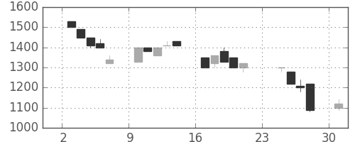 日ハムの日足チャート(1990年9月)