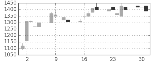 日ハムの日足チャート(1990年10月)