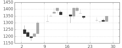 日ハムの日足チャート(1990年12月)
