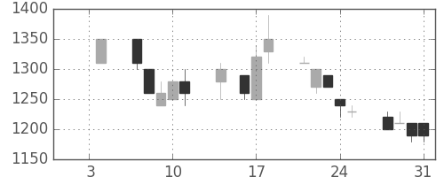 日ハムの日足チャート(1991年1月)
