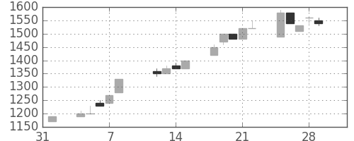日ハムの日足チャート(1991年2月)