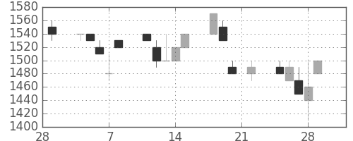 日ハムの日足チャート(1991年3月)