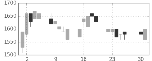 日ハムの日足チャート(1991年4月)