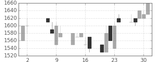 日ハムの日足チャート(1991年5月)