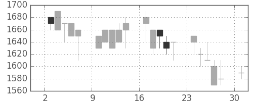 日ハムの日足チャート(1991年6月)