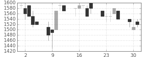 日ハムの日足チャート(1991年7月)