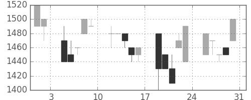 日ハムの日足チャート(1991年8月)