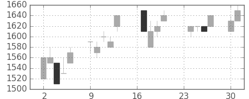日ハムの日足チャート(1991年9月)