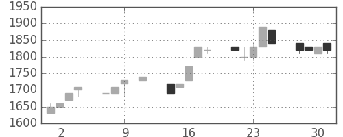 日ハムの日足チャート(1991年10月)