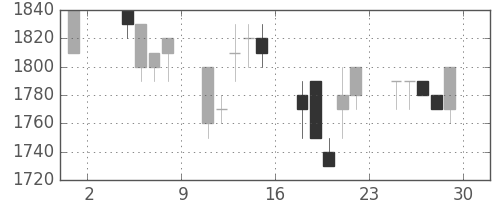 日ハムの日足チャート(1991年11月)