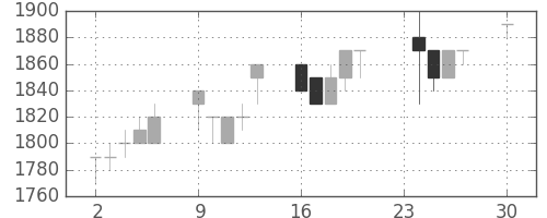 日ハムの日足チャート(1991年12月)