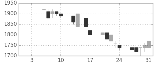日ハムの日足チャート(1992年1月)