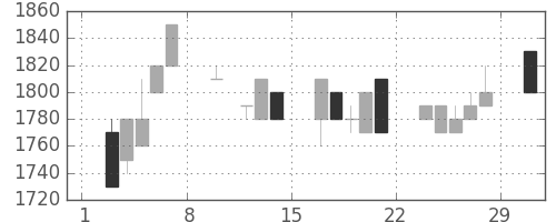 日ハムの日足チャート(1992年2月)