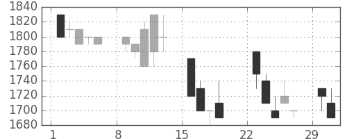 日ハムの日足チャート(1992年3月)