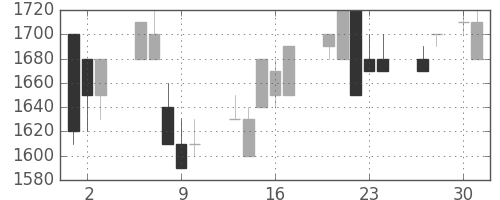 日ハムの日足チャート(1992年4月)