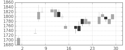 日ハムの日足チャート(1992年5月)