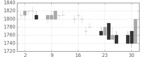 日ハムの日足チャート(1992年6月)
