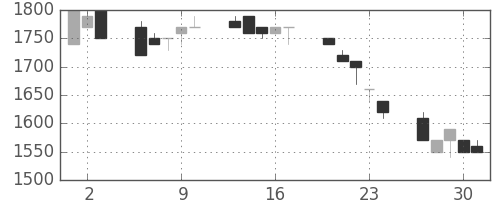 日ハムの日足チャート(1992年7月)