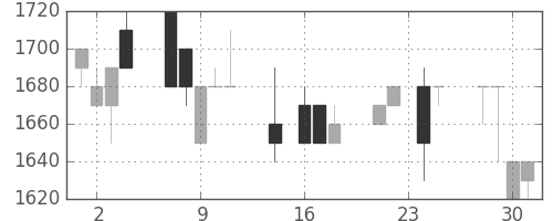 日ハムの日足チャート(1992年9月)
