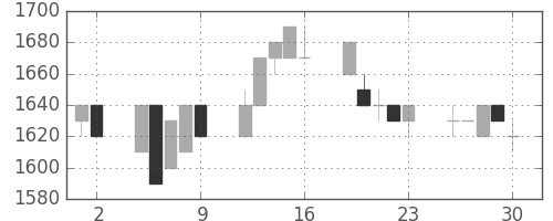 日ハムの日足チャート(1992年10月)