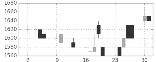 日ハムの日足チャート(1992年11月)