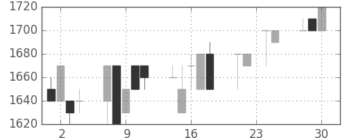 日ハムの日足チャート(1992年12月)