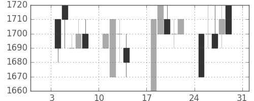 日ハムの日足チャート(1993年1月)