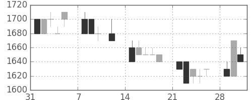 日ハムの日足チャート(1993年2月)