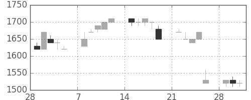 日ハムの日足チャート(1993年3月)