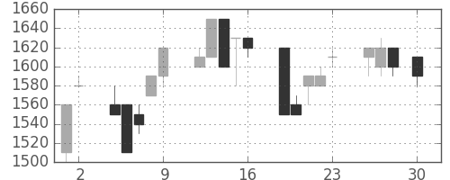 日ハムの日足チャート(1993年4月)