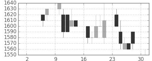 日ハムの日足チャート(1993年5月)