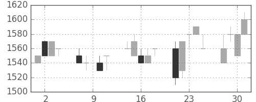 日ハムの日足チャート(1993年6月)