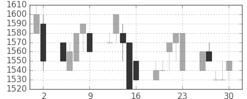 日ハムの日足チャート(1993年7月)