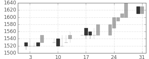 日ハムの日足チャート(1993年8月)