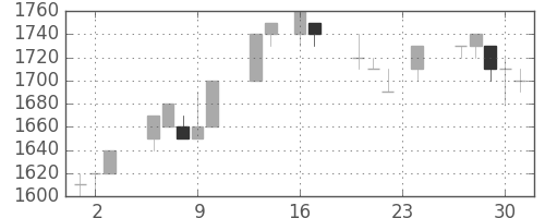 日ハムの日足チャート(1993年9月)