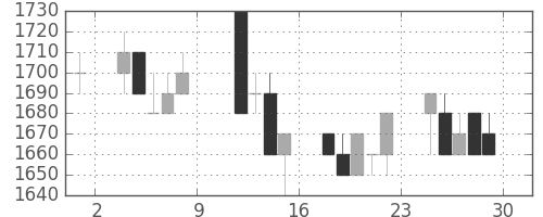 日ハムの日足チャート(1993年10月)