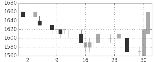 日ハムの日足チャート(1993年11月)