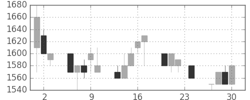 日ハムの日足チャート(1993年12月)
