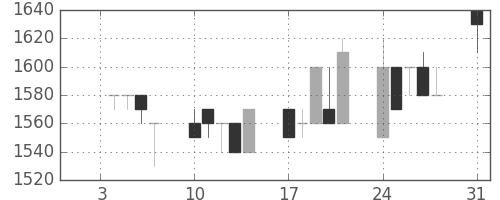 日ハムの日足チャート(1994年1月)