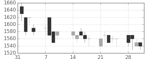 日ハムの日足チャート(1994年2月)