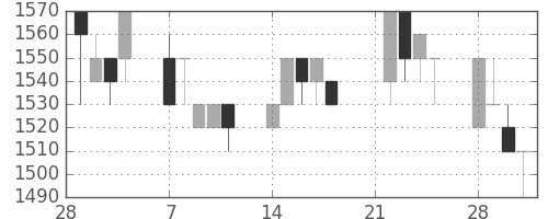 日ハムの日足チャート(1994年3月)