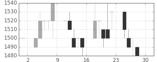 日ハムの日足チャート(1994年4月)